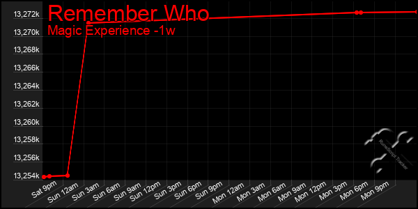 Last 7 Days Graph of Remember Who