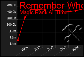 Total Graph of Remember Who