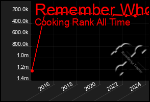 Total Graph of Remember Who