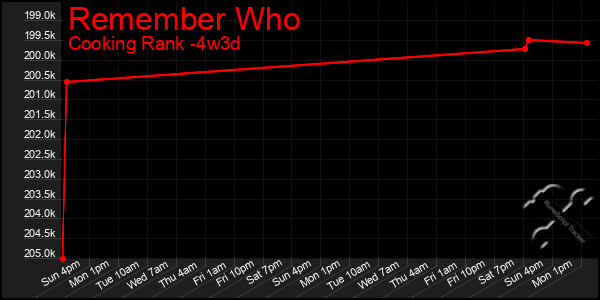 Last 31 Days Graph of Remember Who