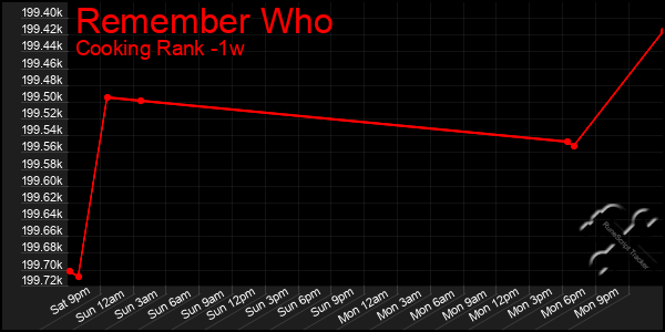 Last 7 Days Graph of Remember Who