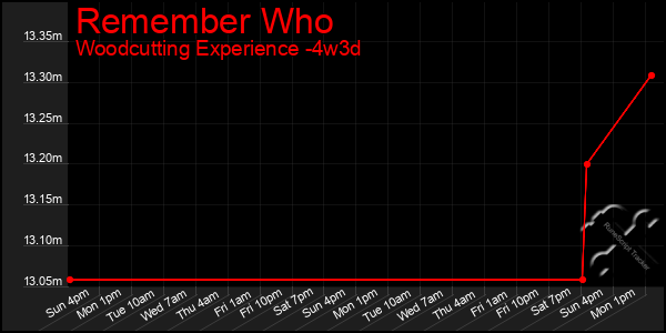 Last 31 Days Graph of Remember Who