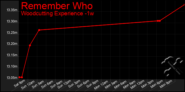 Last 7 Days Graph of Remember Who