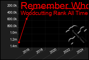 Total Graph of Remember Who