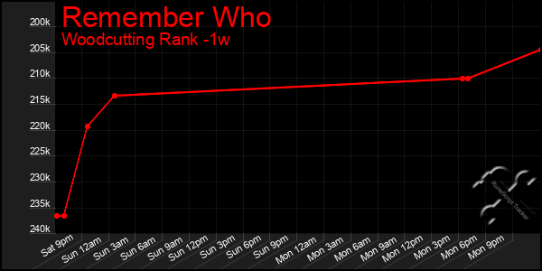 Last 7 Days Graph of Remember Who