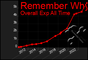 Total Graph of Remember Why