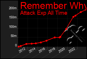 Total Graph of Remember Why