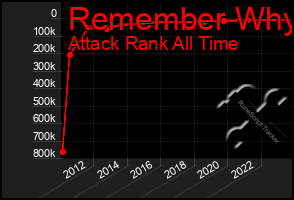 Total Graph of Remember Why