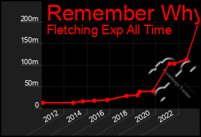 Total Graph of Remember Why