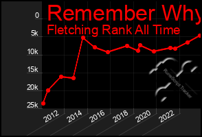 Total Graph of Remember Why