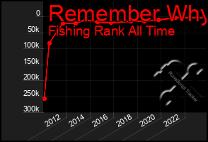 Total Graph of Remember Why