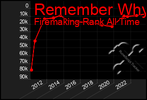 Total Graph of Remember Why