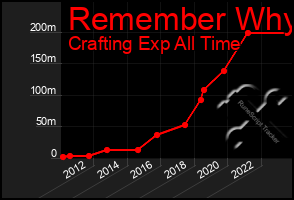 Total Graph of Remember Why