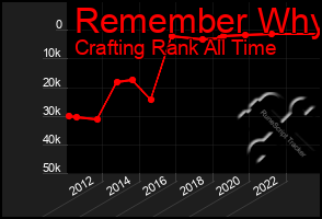 Total Graph of Remember Why