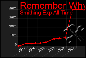 Total Graph of Remember Why