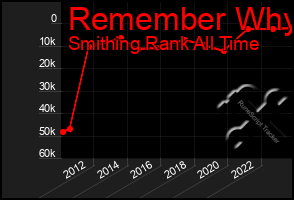 Total Graph of Remember Why