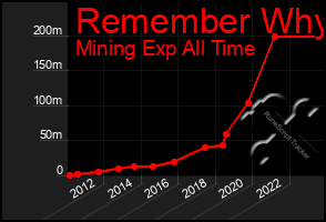 Total Graph of Remember Why