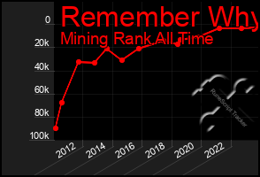 Total Graph of Remember Why