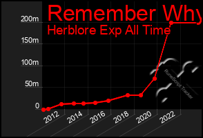 Total Graph of Remember Why