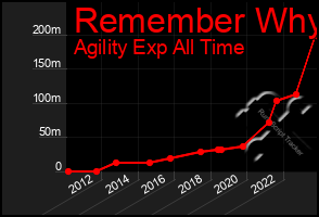 Total Graph of Remember Why