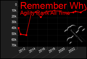 Total Graph of Remember Why