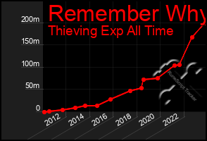 Total Graph of Remember Why