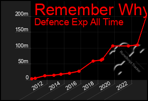 Total Graph of Remember Why