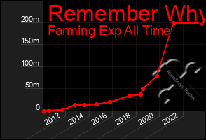 Total Graph of Remember Why