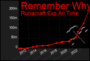 Total Graph of Remember Why