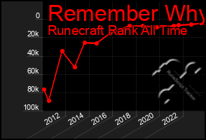 Total Graph of Remember Why