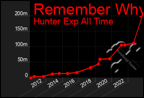 Total Graph of Remember Why