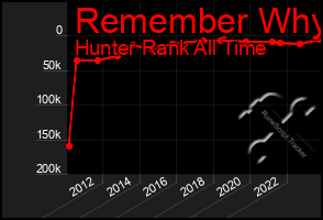 Total Graph of Remember Why