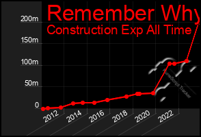 Total Graph of Remember Why