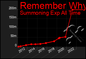 Total Graph of Remember Why