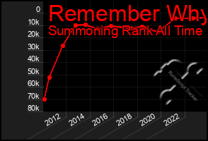 Total Graph of Remember Why