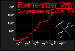 Total Graph of Remember Why