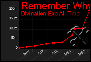 Total Graph of Remember Why