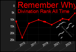 Total Graph of Remember Why