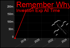 Total Graph of Remember Why