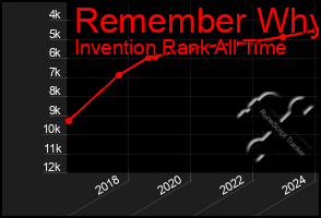 Total Graph of Remember Why