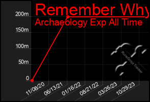 Total Graph of Remember Why