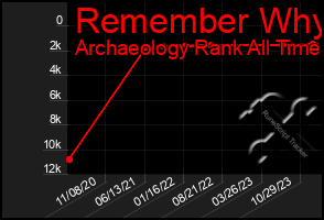 Total Graph of Remember Why