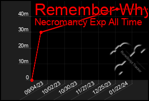 Total Graph of Remember Why