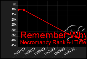 Total Graph of Remember Why