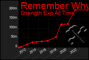 Total Graph of Remember Why