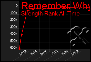 Total Graph of Remember Why