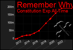 Total Graph of Remember Why