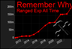 Total Graph of Remember Why