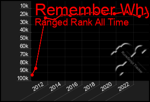 Total Graph of Remember Why