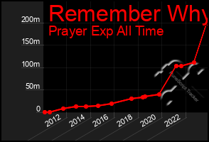 Total Graph of Remember Why